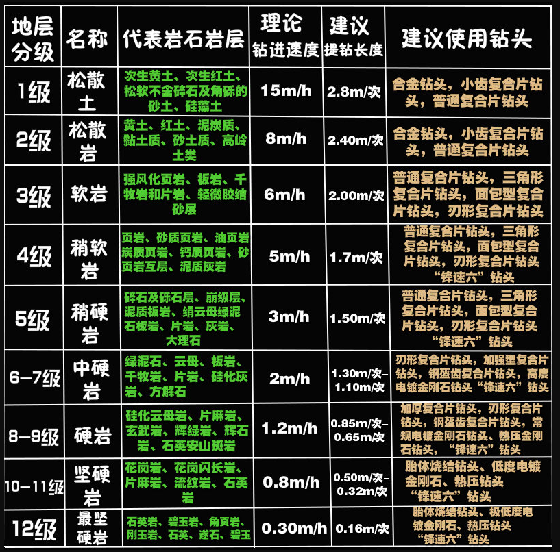 金剛石復(fù)合片不取芯鉆頭打井鉆井使用建議(圖1)